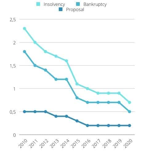 Annual rates of insolvency, bankruptcy, proposal in Canada