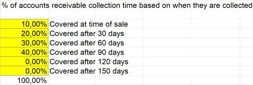 percentage of account receivable collection time